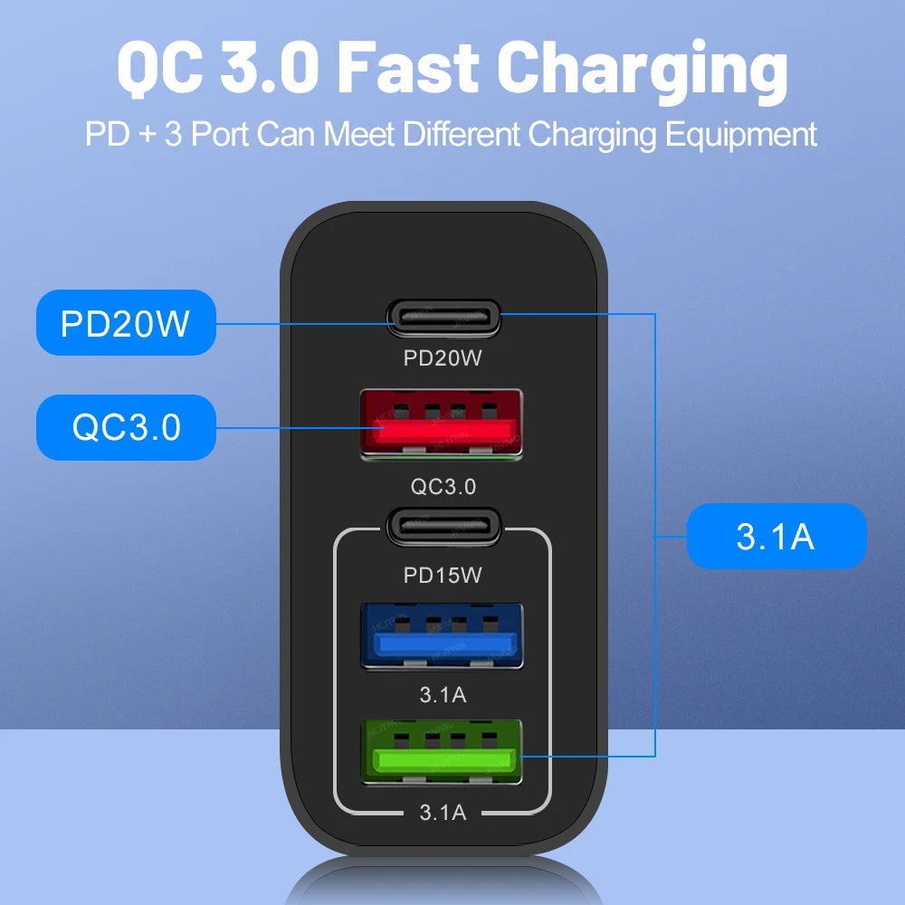 Multiport USB charger featuring USB-C and USB-A ports, delivering 65W fast charging